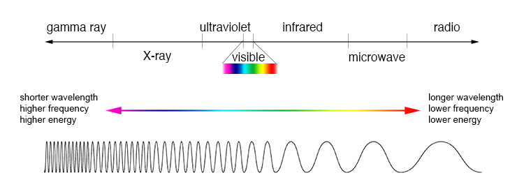A chart of the electromagnetic spectrum
