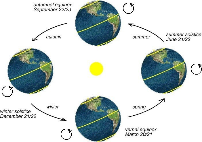 An image showing how the amount of sunlight hitting parts of the Earth changes over the course of an orbit