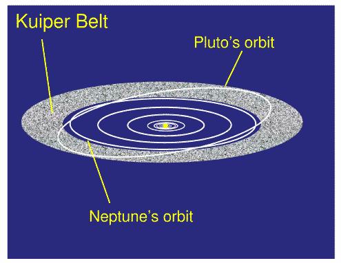 Orbit of Pluto cutting through Kuiper Belt